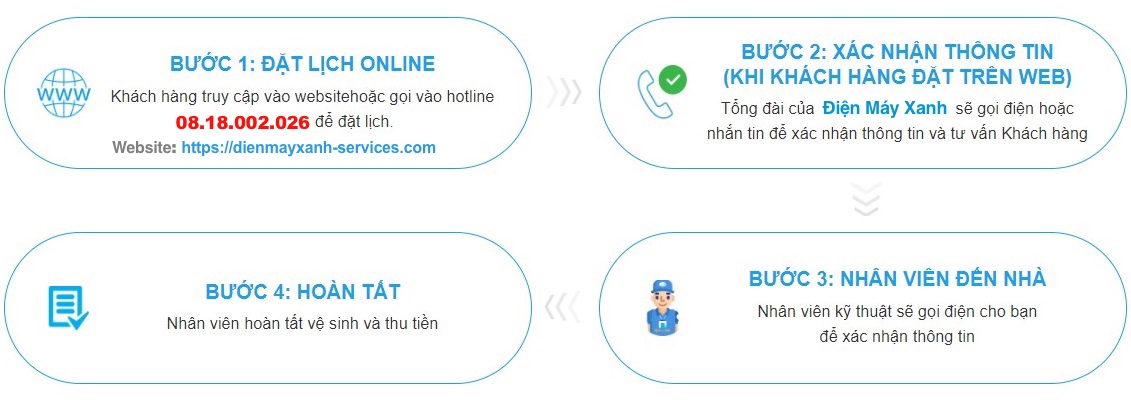 Quy trình Sửa tủ lạnh tại nhà Quy trình Sửa tủ lạnh tại nhà